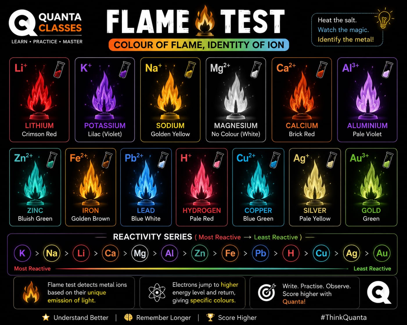 Flame Test & Reactivity Series — Complete Class 10 Science Guide | Quanta Classes